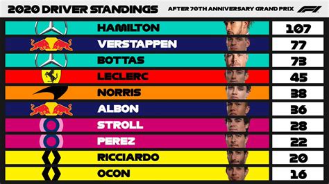 formula 1 drivers champions|2021 Driver Standings .